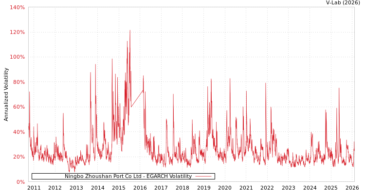graph of Ningbo Zhoushan Port Co Ltd EGARCH