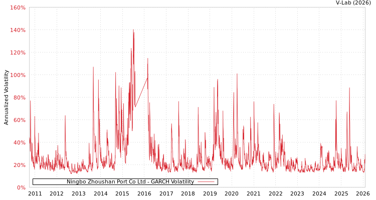graph of Ningbo Zhoushan Port Co Ltd GARCH