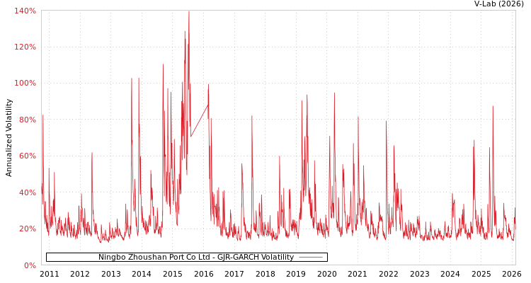 graph of Ningbo Zhoushan Port Co Ltd GJR-GARCH