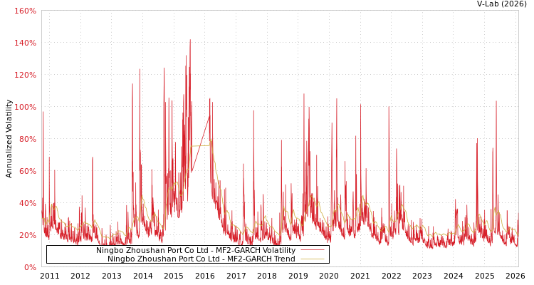 graph of Ningbo Zhoushan Port Co Ltd MF2-GARCH