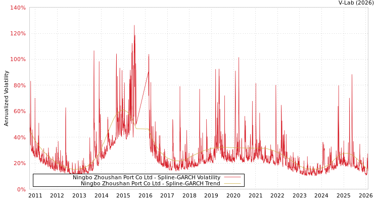 graph of Ningbo Zhoushan Port Co Ltd SGARCH