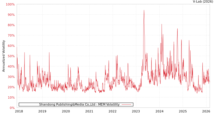 graph of Shandong Publishing&Media Co.,Ltd MEM