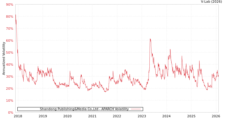 graph of Shandong Publishing&Media Co.,Ltd APARCH