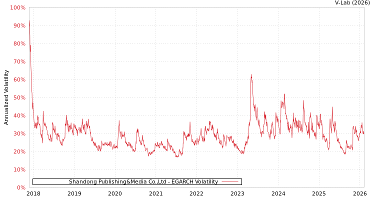 graph of Shandong Publishing&Media Co.,Ltd EGARCH