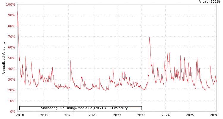 graph of Shandong Publishing&Media Co.,Ltd GARCH