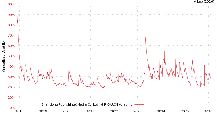 graph of Shandong Publishing&Media Co.,Ltd GJR-GARCH