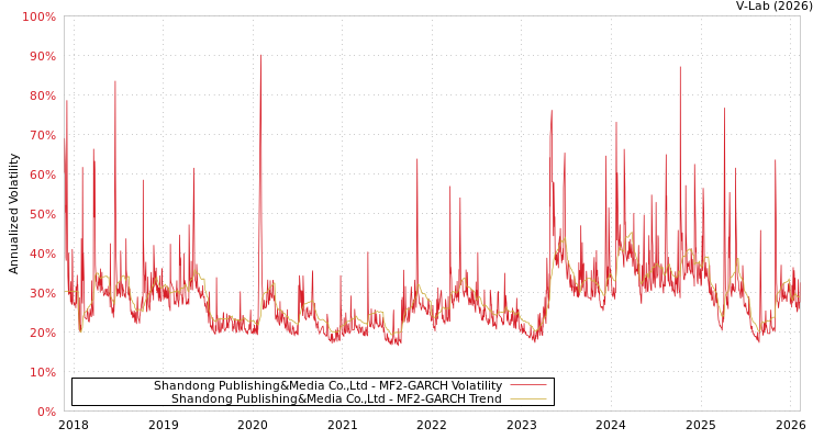 graph of Shandong Publishing&Media Co.,Ltd MF2-GARCH