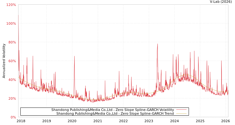 graph of Shandong Publishing&Media Co.,Ltd S0GARCH