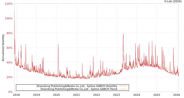 graph of Shandong Publishing&Media Co.,Ltd SGARCH