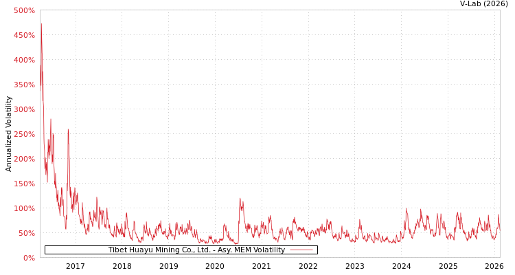 graph of Tibet Huayu Mining Co., Ltd. AMEM