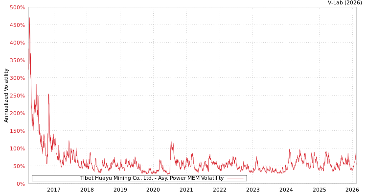 graph of Tibet Huayu Mining Co., Ltd. APMEM