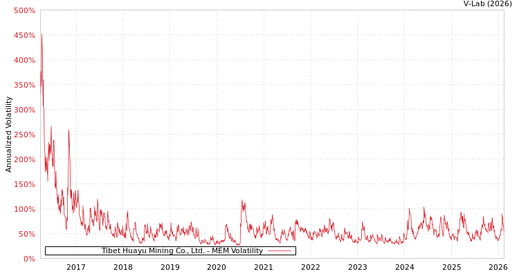 graph of Tibet Huayu Mining Co., Ltd. MEM