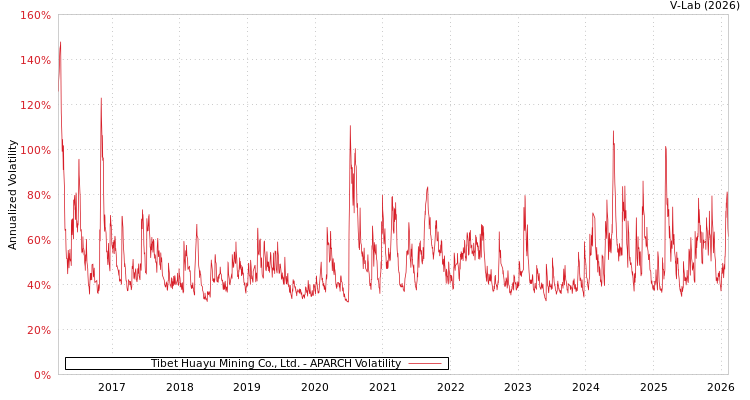 graph of Tibet Huayu Mining Co., Ltd. APARCH