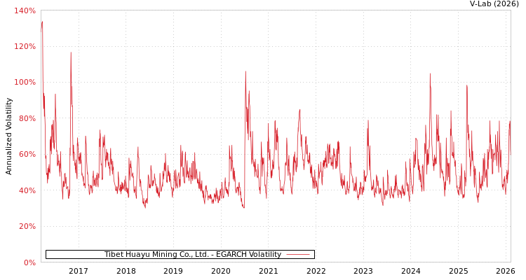 graph of Tibet Huayu Mining Co., Ltd. EGARCH