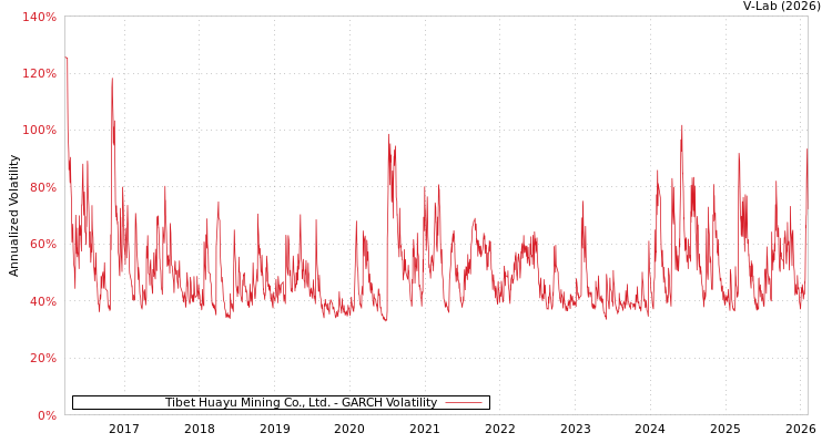 graph of Tibet Huayu Mining Co., Ltd. GARCH