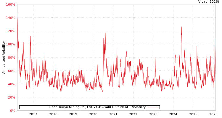 graph of Tibet Huayu Mining Co., Ltd. GAS-GARCH-T