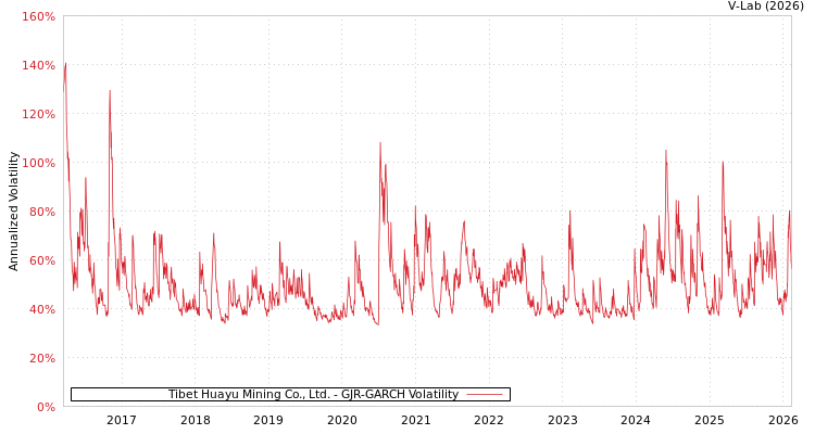 graph of Tibet Huayu Mining Co., Ltd. GJR-GARCH