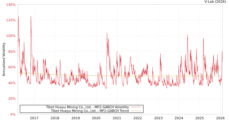 graph of Tibet Huayu Mining Co., Ltd. MF2-GARCH