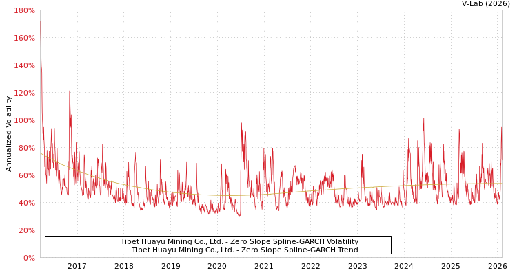 graph of Tibet Huayu Mining Co., Ltd. S0GARCH