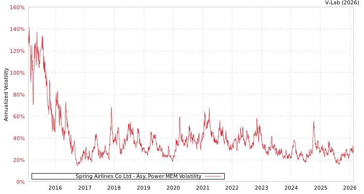 graph of Spring Airlines Co Ltd APMEM