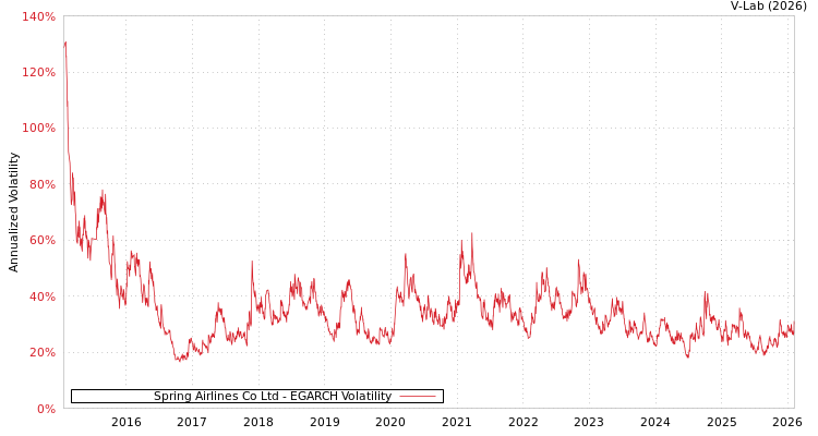 graph of Spring Airlines Co Ltd EGARCH