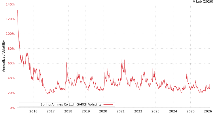 graph of Spring Airlines Co Ltd GARCH