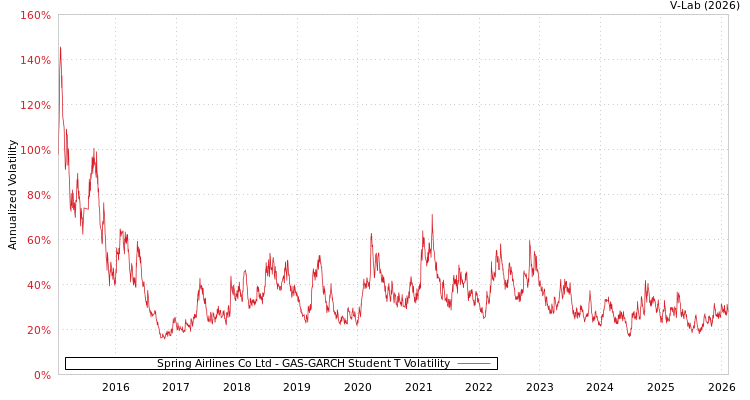 graph of Spring Airlines Co Ltd GAS-GARCH-T