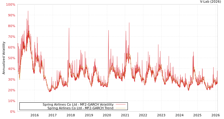 graph of Spring Airlines Co Ltd MF2-GARCH