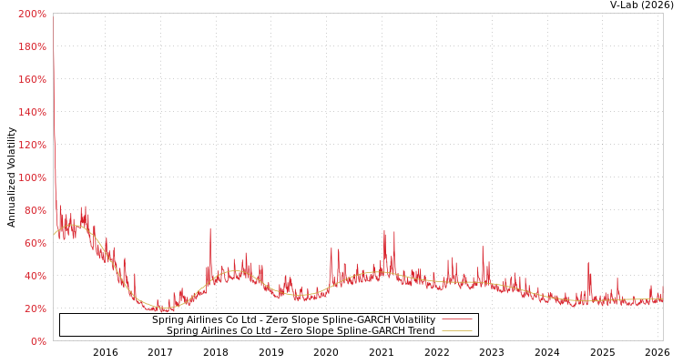 graph of Spring Airlines Co Ltd S0GARCH