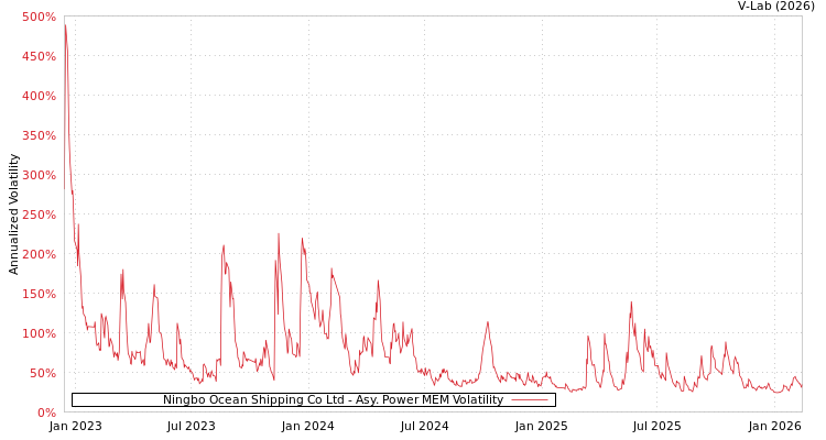 graph of Ningbo Ocean Shipping Co Ltd APMEM