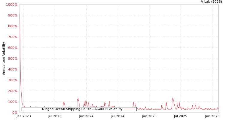 graph of Ningbo Ocean Shipping Co Ltd AGARCH
