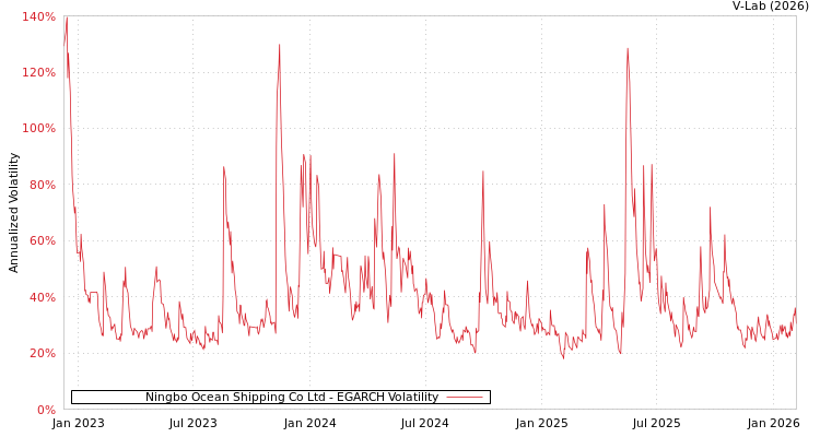 graph of Ningbo Ocean Shipping Co Ltd EGARCH