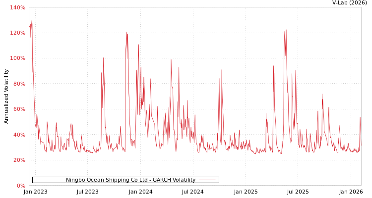 graph of Ningbo Ocean Shipping Co Ltd GARCH