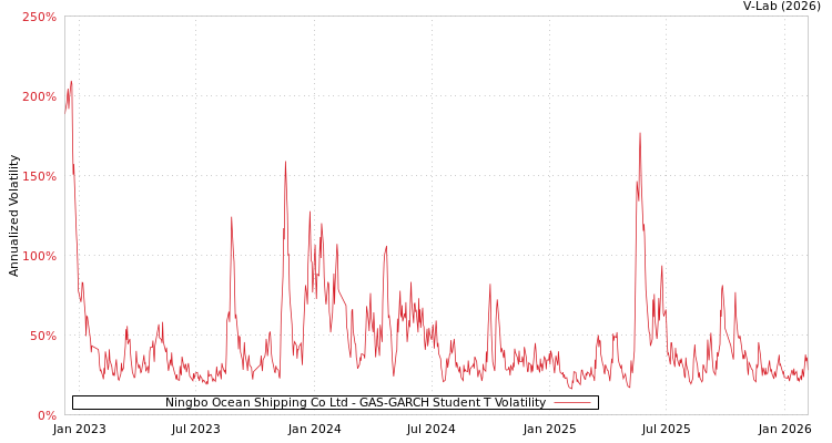 graph of Ningbo Ocean Shipping Co Ltd GAS-GARCH-T