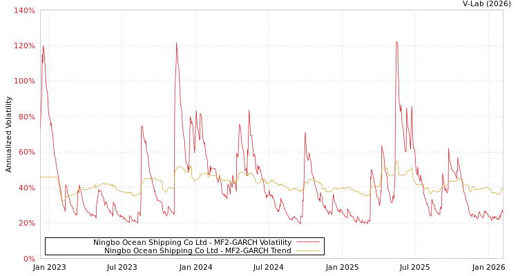 graph of Ningbo Ocean Shipping Co Ltd MF2-GARCH