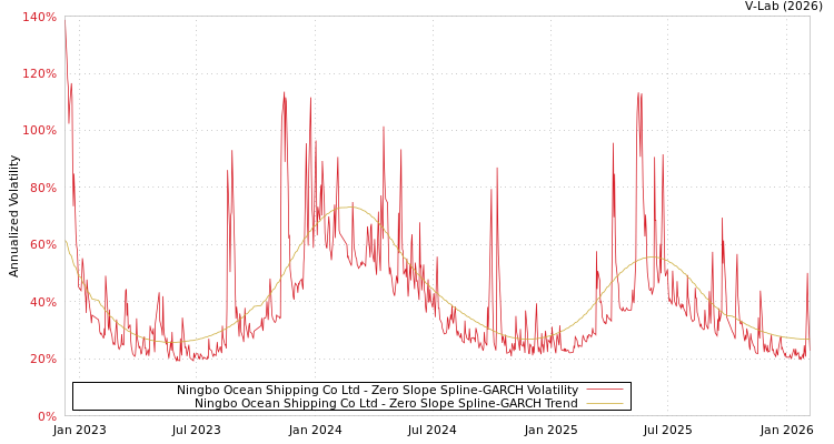 graph of Ningbo Ocean Shipping Co Ltd S0GARCH