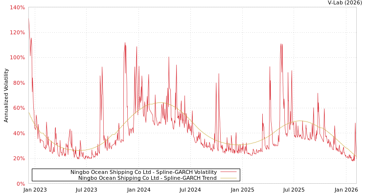 graph of Ningbo Ocean Shipping Co Ltd SGARCH