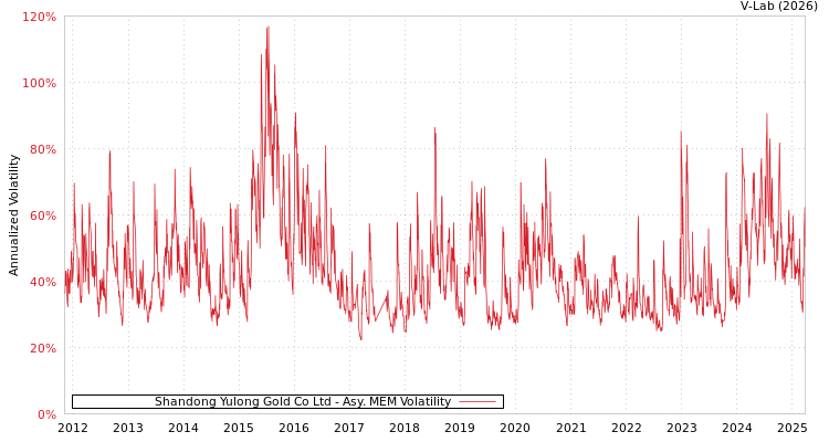 graph of Shandong Yulong Gold Co Ltd AMEM