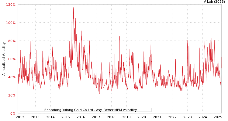graph of Shandong Yulong Gold Co Ltd APMEM