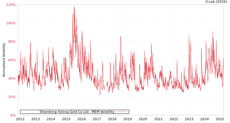 graph of Shandong Yulong Gold Co Ltd MEM