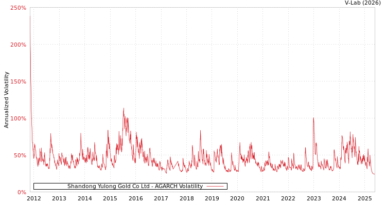 graph of Shandong Yulong Gold Co Ltd AGARCH
