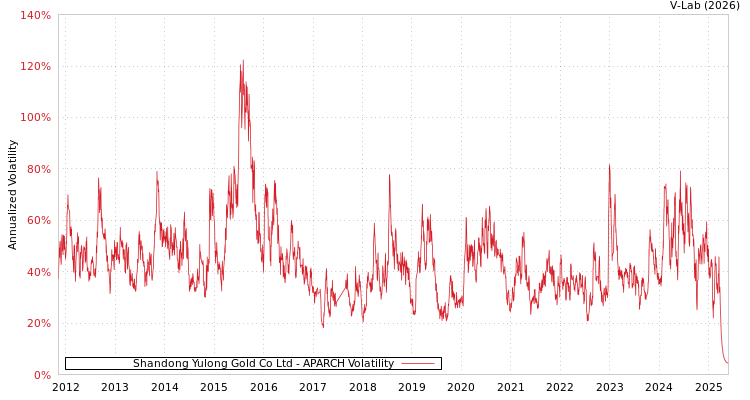 graph of Shandong Yulong Gold Co Ltd APARCH