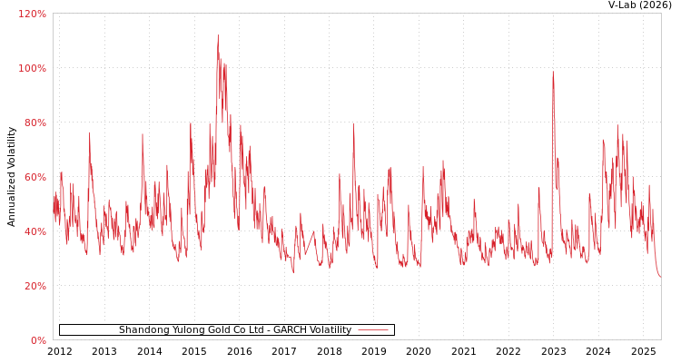 graph of Shandong Yulong Gold Co Ltd GARCH