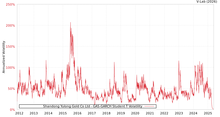 graph of Shandong Yulong Gold Co Ltd GAS-GARCH-T