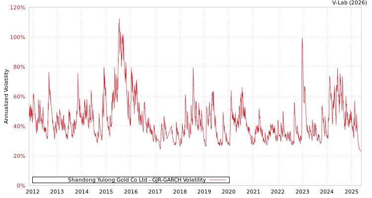 graph of Shandong Yulong Gold Co Ltd GJR-GARCH
