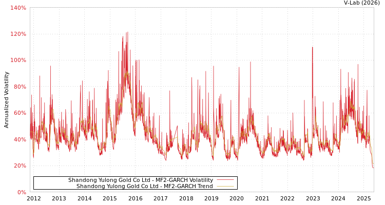 graph of Shandong Yulong Gold Co Ltd MF2-GARCH