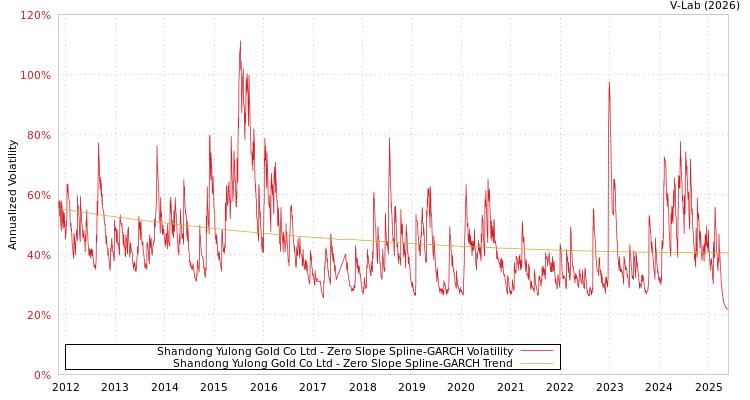 graph of Shandong Yulong Gold Co Ltd S0GARCH