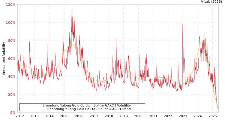 graph of Shandong Yulong Gold Co Ltd SGARCH
