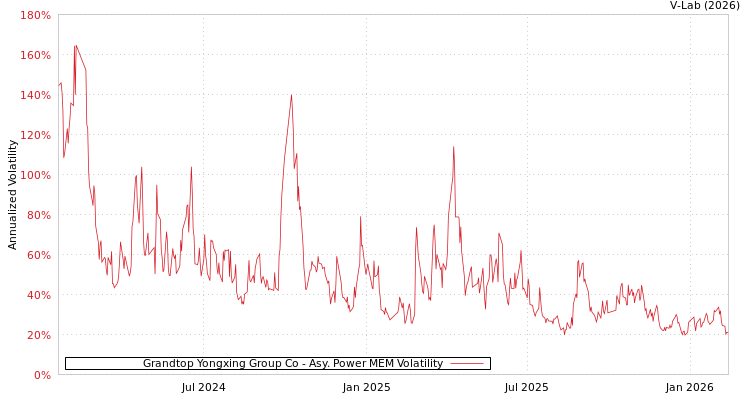 graph of Grandtop Yongxing Group Co APMEM