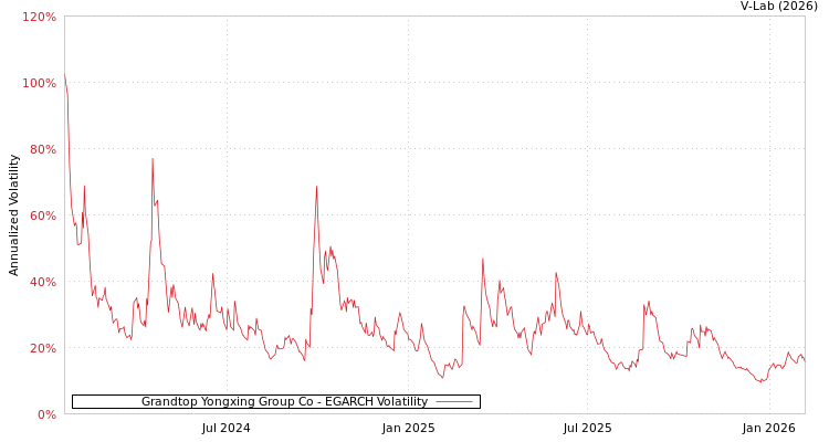 graph of Grandtop Yongxing Group Co EGARCH